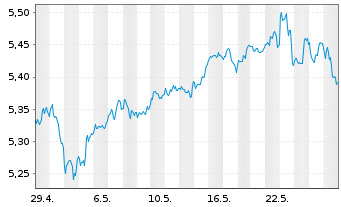 Chart I.NASQ100EQ.W. DLA USD - 1 Month