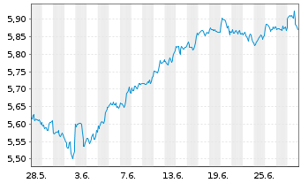 Chart Vanguard Fds-V.ESG No.Am.ETF Reg.Shs USD  - 1 Month