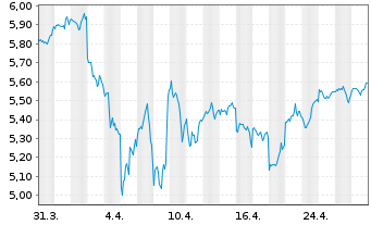 Chart Vanguard Fds-V.ESG No.Am.ETF Reg.Shs USD  - 1 Month