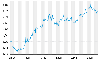 Chart Inv.Mkts2-S&P W.HC ESG U.ETF USD - 1 mois
