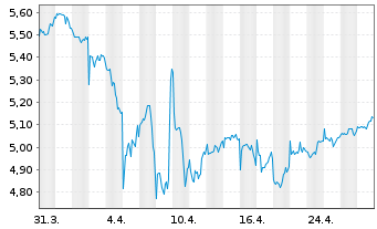 Chart Inv.Mkts2-S&P W.HC ESG U.ETF USD - 1 Monat