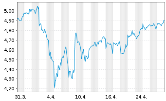 Chart iShsIV-MSCI WLD.M.F.E.UC.ETF - 1 Monat