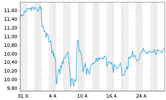 Chart Amundi S&P 500 Equal Weight ESG Leaders UCITS ETF - 1 Monat