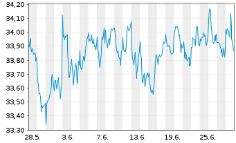 Chart XT-MSCI W.V.ESG 1CDLA USD - 1 Monat