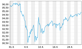 Chart XT-MSCI W.V.ESG 1CDLA USD - 1 Monat