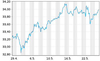 Chart XT-MSCI W.V.ESG 1CDLA USD - 1 mois