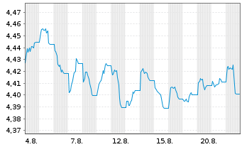 Chart iShs V-iShs iBds Dec33 T$C ETF - 1 Monat
