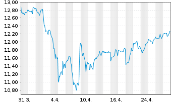 Chart WisdomTr.WT.Recycling Decarb. - 1 mois