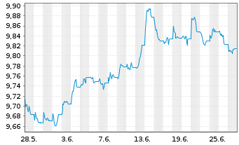Chart JPM ETF IE ICAV-Act.Glbl Aggr - 1 mois