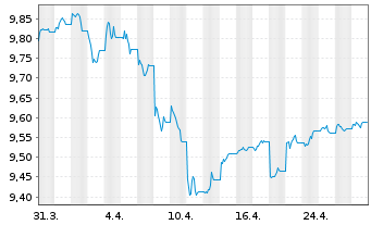 Chart JPM ETF IE ICAV-Act.Glbl Aggr - 1 Monat