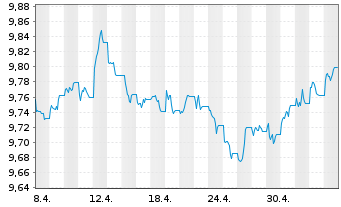Chart JPM ETF IE ICAV-Act.Glbl Aggr - 1 Monat
