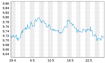 Chart JPM ETF IE ICAV-Act.Glbl Aggr - 1 Monat