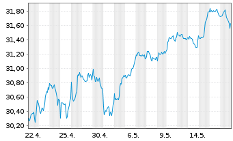 Chart Xtr.IE-USA Biodv.Foc.SRI U.ETF USD - 1 Month