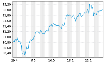 Chart Xtr.IE-USA Biodv.Foc.SRI U.ETF USD - 1 mois