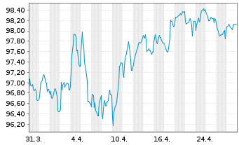 Chart Irland EO-Treasury Bonds 2024(34) - 1 mois