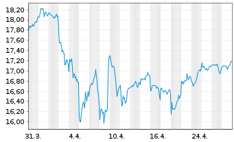 Chart Gl.X ETFs ICAV-S&P 500 Q.BFFR USD - 1 mois