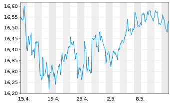 Chart Gl.X ETFs ICAV-S&P 500 Q.BFFR USD - 1 mois
