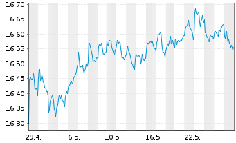 Chart Gl.X ETFs ICAV-S&P 500 Q.BFFR USD - 1 Month