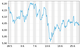 Chart iShs V-EUR STOXX 50 ESG U.ETF - 1 Month