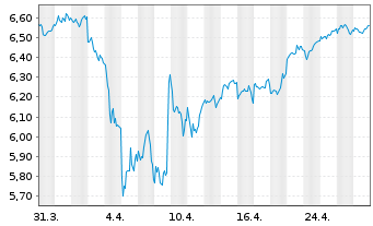 Chart iShs V-EUR STOXX 50 ESG U.ETF - 1 Monat