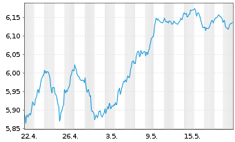 Chart iShs V-EUR STOXX 50 ESG U.ETF - 1 Monat