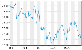 Chart HSBCE-MSCI Wld Val.ESG ETF USD - 1 mois