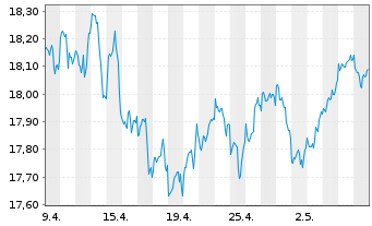 Chart HSBCE-MSCI Wld Val.ESG ETF USD - 1 Monat