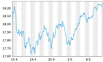 Chart HSBCE-MSCI Wld Val.ESG ETF USD - 1 mois