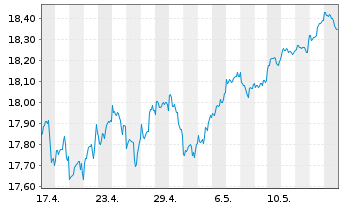 Chart HSBCE-MSCI Wld Val.ESG ETF USD - 1 Monat
