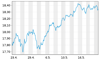 Chart HSBCE-MSCI Wld Val.ESG ETF USD - 1 Month