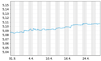 Chart iShs iB.De.26 T.EO.IT.G.B.U.E - 1 mois