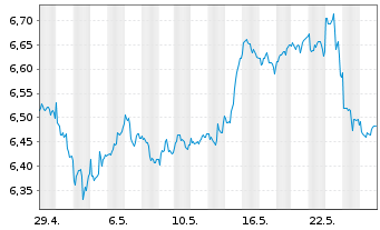 Chart Fidelity ICAV-Cloud Comp.U.ETF - 1 Monat