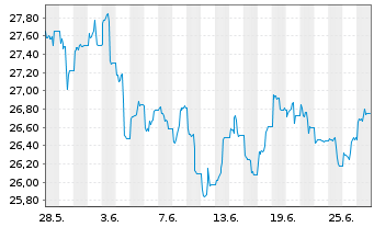 Chart VanEck ETFs-Uran.Nuclear Tech. USD - 1 Month