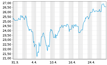 Chart VanEck ETFs-Uran.Nuclear Tech. USD - 1 mois