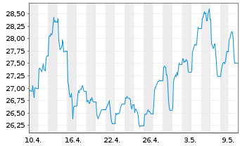 Chart VanEck ETFs-Uran.Nuclear Tech. USD - 1 mois