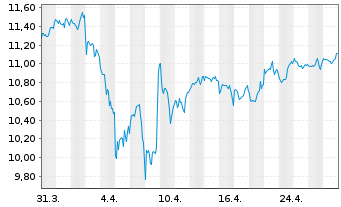 Chart Am.ETF I.-S+P500 E.W.ESG L.UE USD - 1 Month