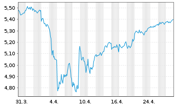 Chart iShsII-Core MSCI Europe U.ETF - 1 mois