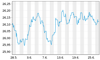 Chart Xtr.IE)Xtr.EUR Corp.Green Bd Reg. Shs 1CEUR Acc.oN - 1 mois