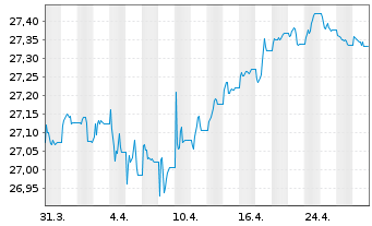 Chart Xtr.IE)Xtr.EUR Corp.Green Bd Reg. Shs 1CEUR Acc.oN - 1 mois