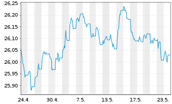 Chart Xtr.IE)Xtr.EUR Corp.Green Bd Reg. Shs 1CEUR Acc.oN - 1 Monat