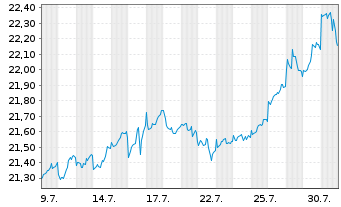Chart F.T.G.F.F.T.V.U.S.E.B.ETF-Jan. Reg.Shs A USD Acc. - 1 Monat
