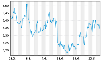 Chart iShs V-iS.MSCI Wld En.Sect.ESG USD - 1 mois