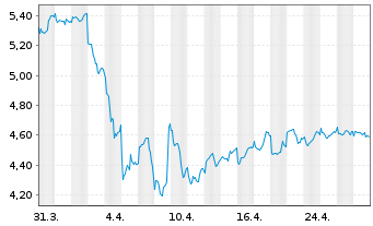 Chart iShs V-iS.MSCI Wld En.Sect.ESG USD - 1 Month