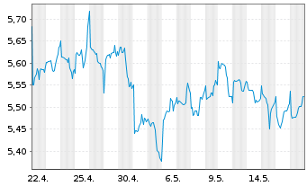 Chart iShs V-iS.MSCI Wld En.Sect.ESG USD - 1 Monat