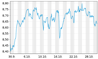 Chart Xtr.(IE) - MSCI Nordic - 1 Month
