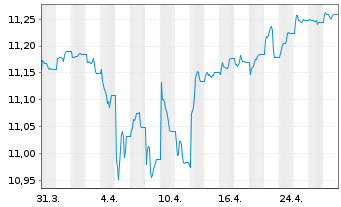 Chart L&G ESG Em.Mk Gov.Bd 0-5 Y ETF - 1 Monat