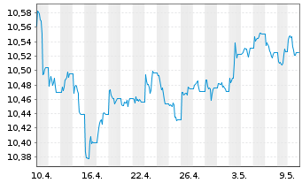Chart L&G ESG Em.Mk Gov.Bd 0-5 Y ETF - 1 Month