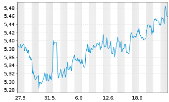 Chart iShs III-S&P 500 Equ.Wei.ETF USD - 1 Month