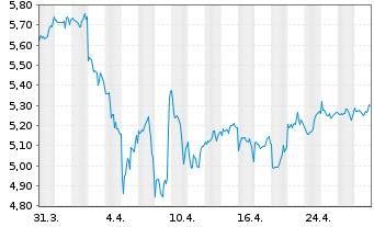 Chart iShs III-S&P 500 Equ.Wei.ETF USD - 1 mois