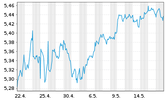 Chart iShs III-S&P 500 Equ.Wei.ETF USD - 1 mois